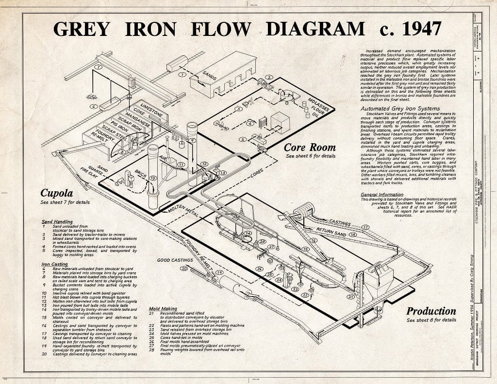 Blueprint Grey Iron Flow Diagram c. 1947 - Stockham Pipe & Fittings Company, 4000 Tenth Avenue North, Birmingham, Jefferson County, AL