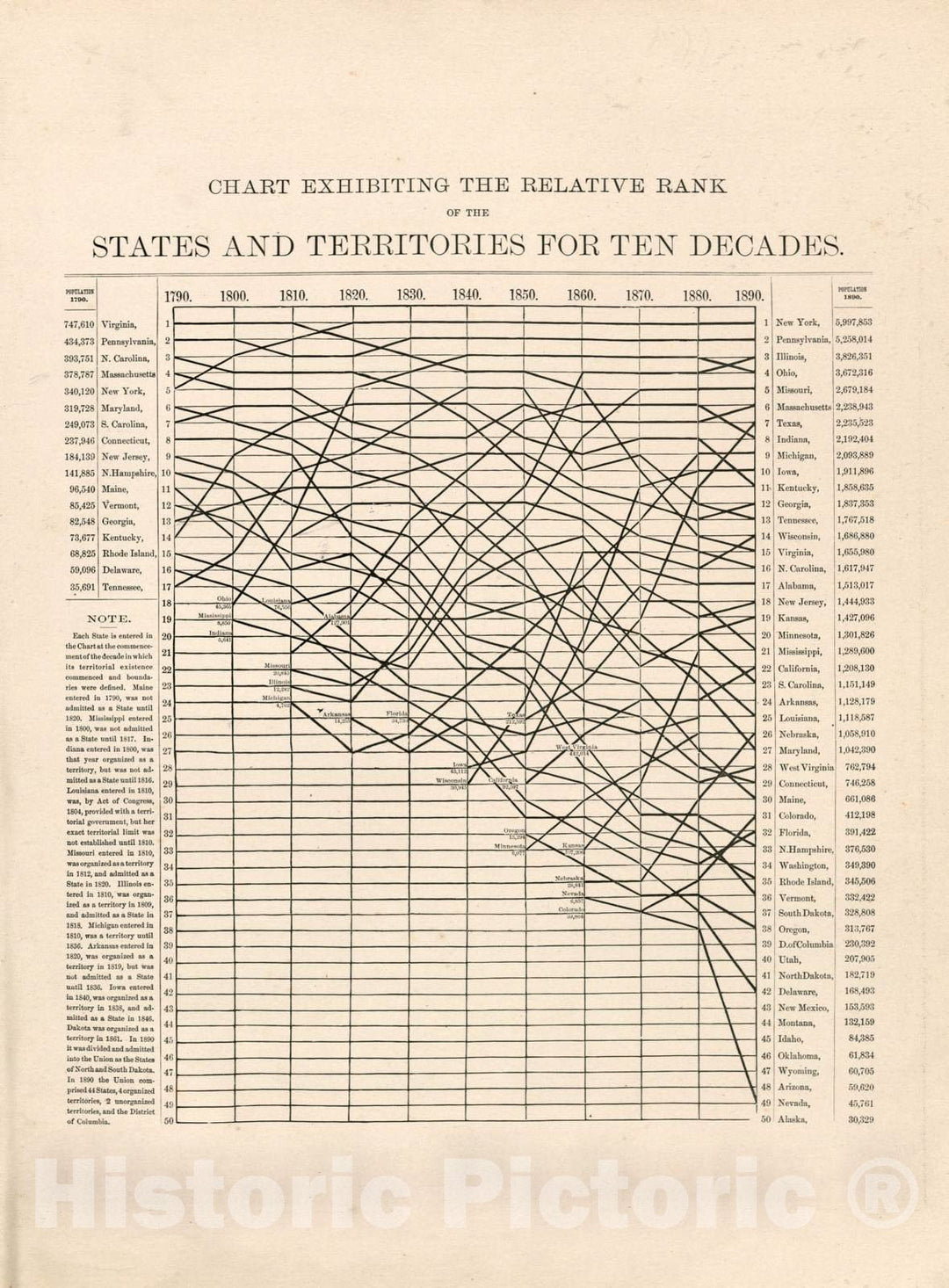 Historic 1891 Map - Atlas of Bucks Co, Penna. - Chart Exhibiting The Relative Rank of The States and Territories for Ten Decades - Atlas of Bucks County, Pennsylvania