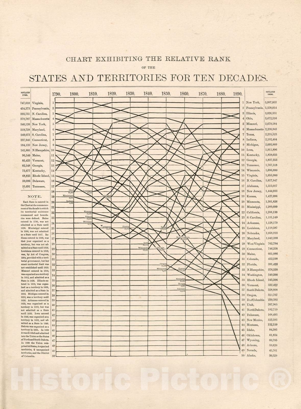 Historic 1891 Map - Atlas of Bucks Co, Penna. - Chart Exhibiting The Relative Rank of The States and Territories for Ten Decades - Atlas of Bucks County, Pennsylvania