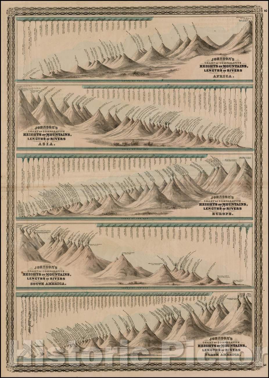 Historic Map - Johnson's Chart of Comparative Heights of Mountains and Lengths of Rivers of Africa (and Asia, Europe, South America & North America), 1875 v1