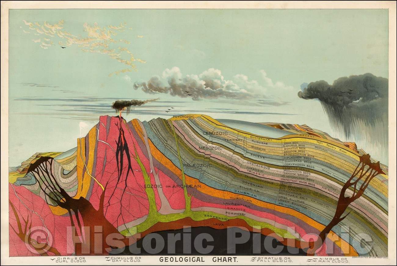 Historic Map - Geological Chart, 1893, Levi W. Yaggy - Vintage Wall Art