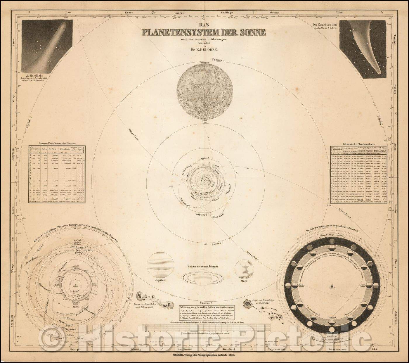 Historic Map - Das Planetensystem der Sonne nach den neuesten Entdeckungen :: The solar system and other celestial phenomenon, 1850 - Vintage Wall Art