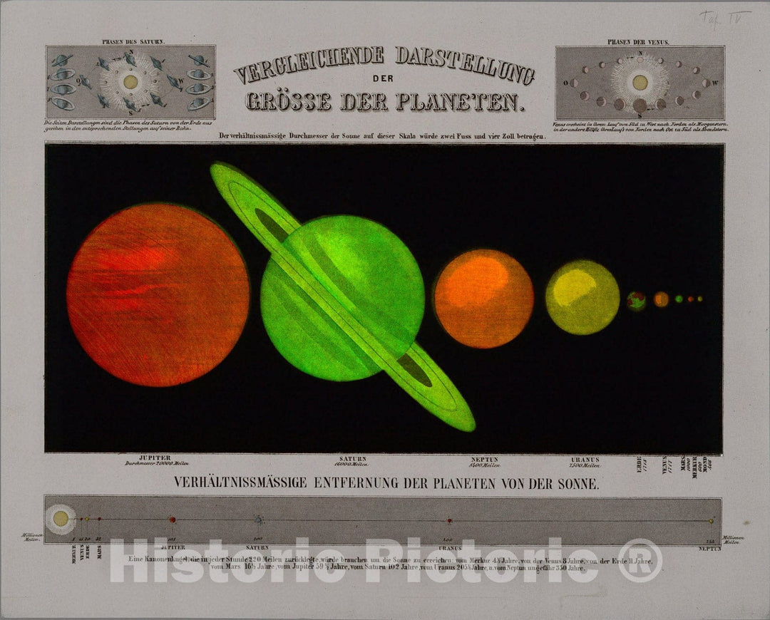 Historic Map : Taf. IV. (backlit) Comparison of the size of the planets., 1855, Vintage Wall Art