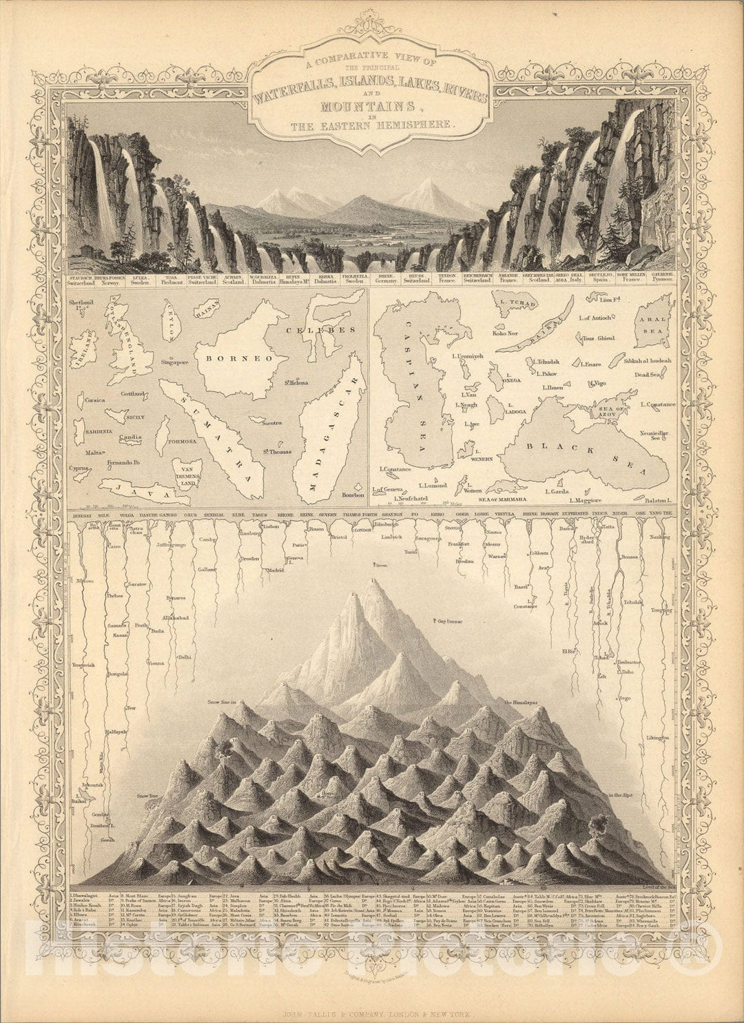 Historic Map : A Comparative View of the Principal Waterfalls, Islands, Lakes, Rivers and Mountains in The Western Hemisphere, 1851, John Tallis, v3, Vintage Wall Art