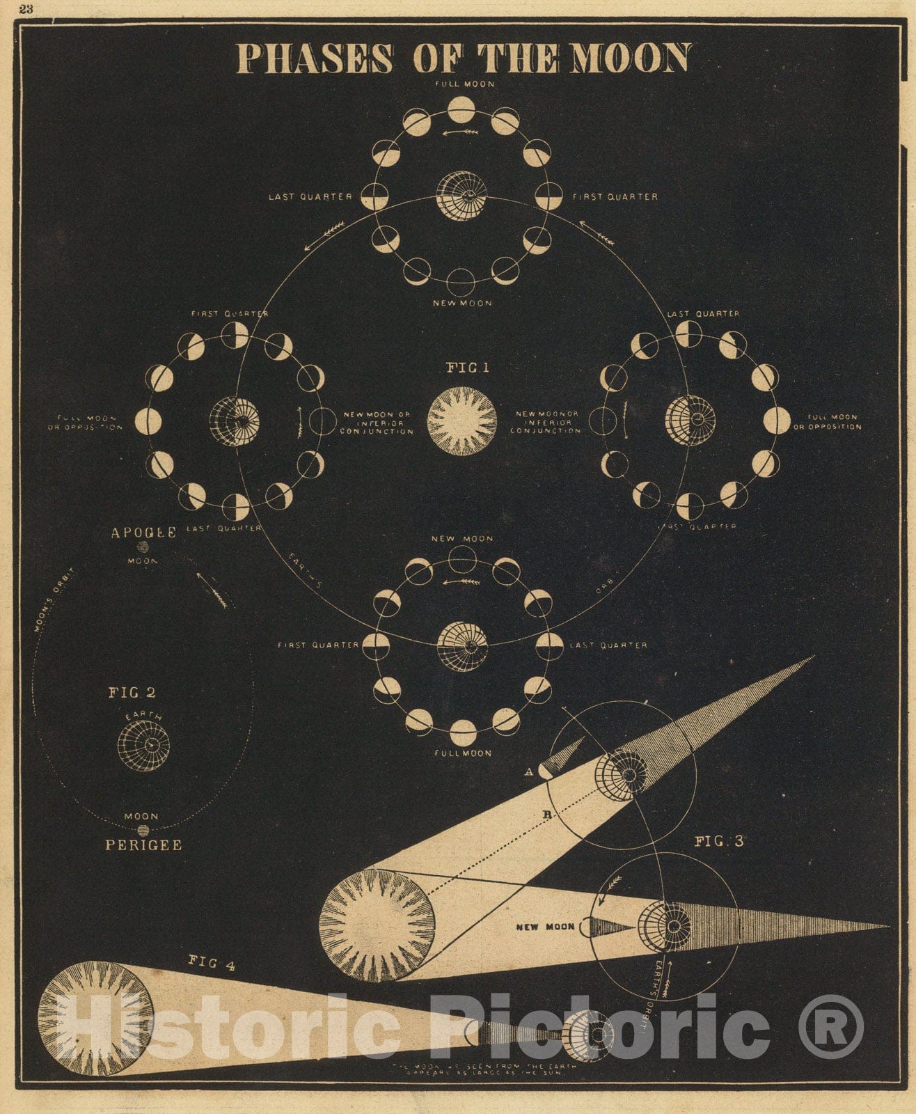 Historic Map : Phases of the Moon., 1850, Vintage Wall Art