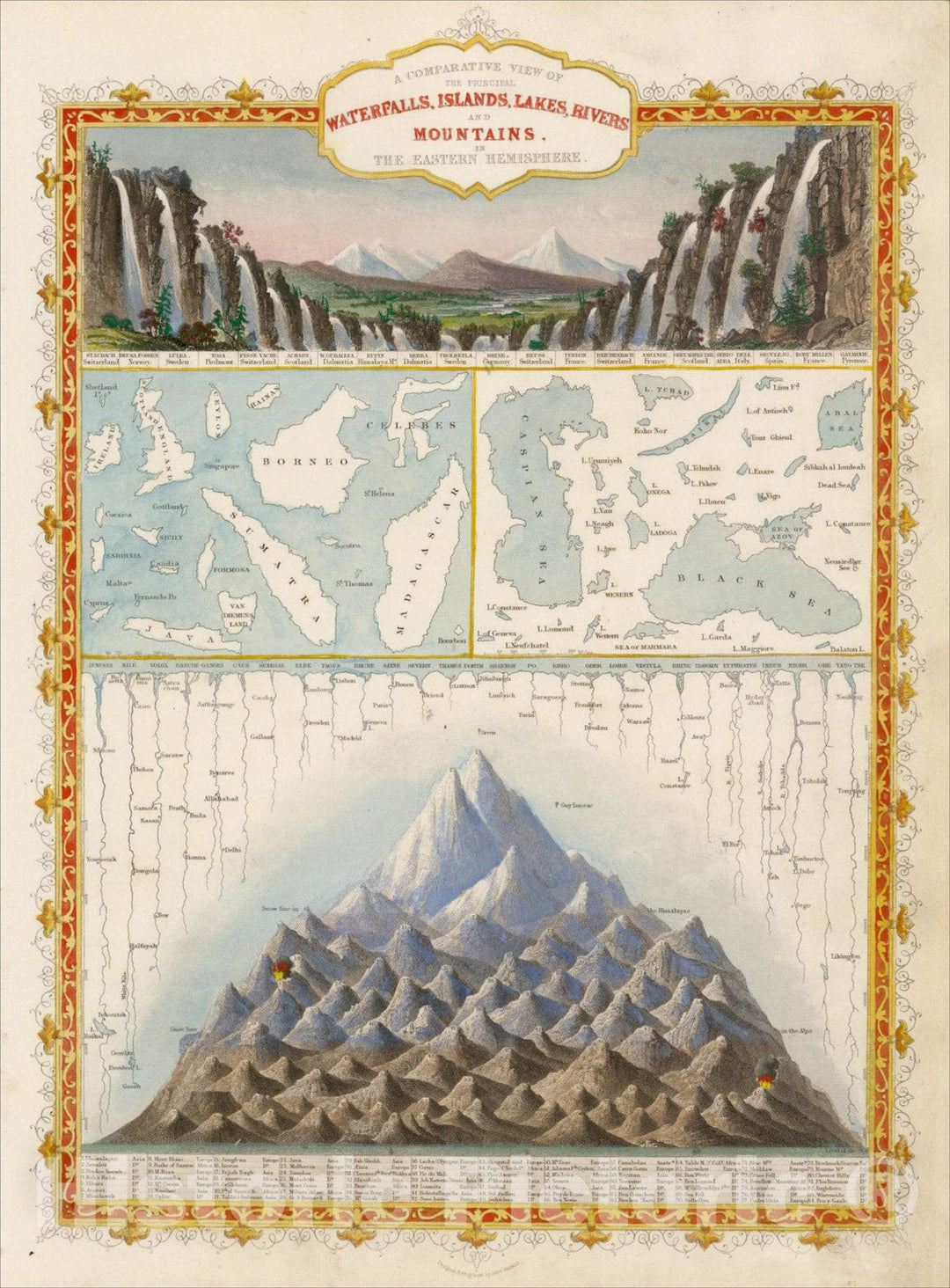 Historic Map : A Comparative View of the Principal Waterfalls, Islands, Lakes, Rivers, and Mountains in the Eastern Hemisphere, 1851, John Tallis, v3, Vintage Wall Art