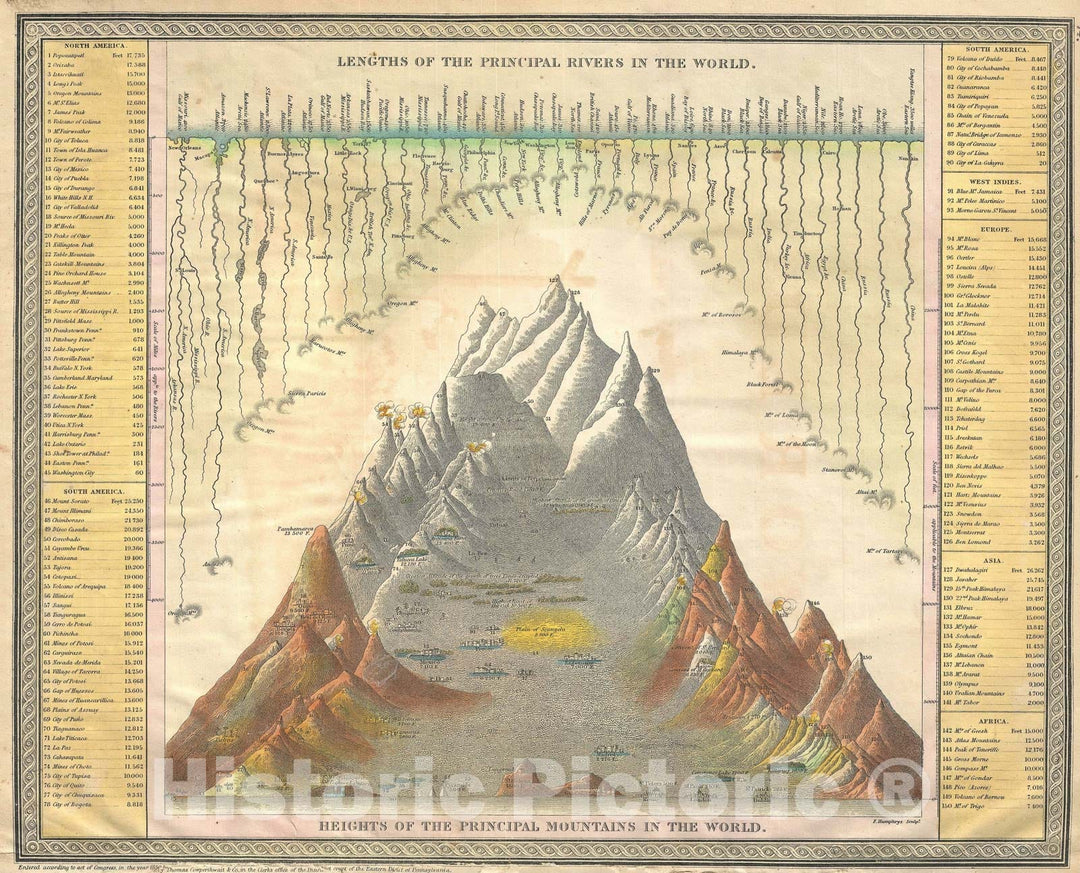 Historic Map : Comparitive Chart of The World's Mountains and Rivers, Mitchell, 1854 v1, Vintage Wall Art