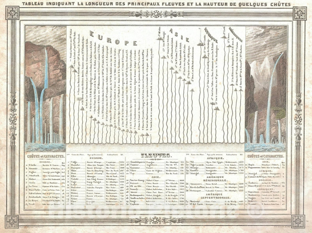 Historic Map : Chart of The World's Rivers and Waterfalls, Bocage, 1852, Vintage Wall Art