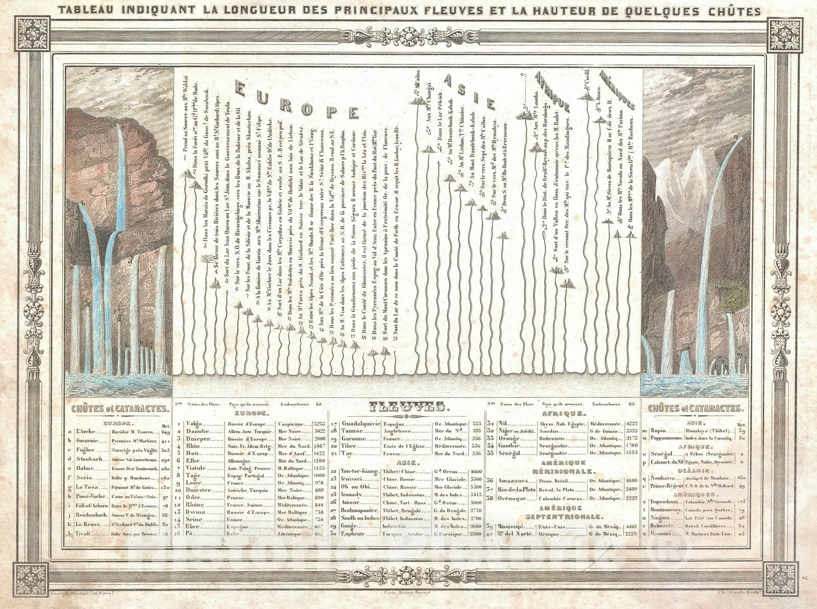 Historic Map : Chart of The World's Rivers and Waterfalls, Bocage, 1852, Vintage Wall Art