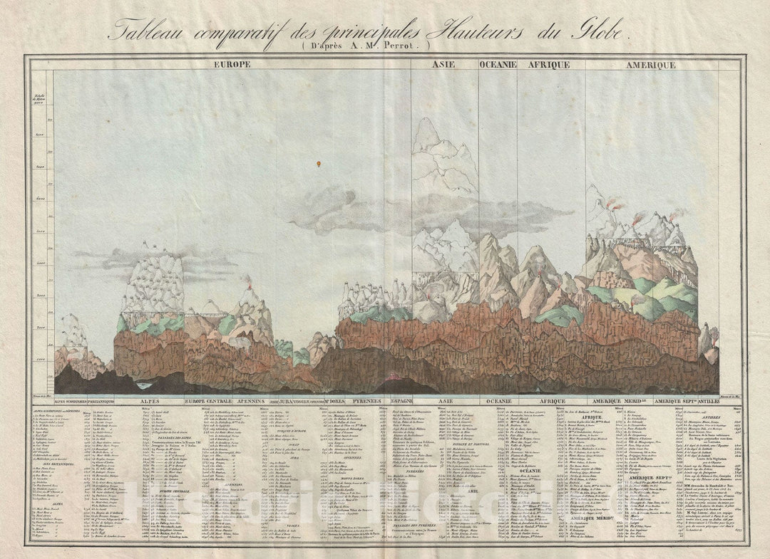 Historic Map : Comparative Mountains of The World Chart, Perrot, 1827, Vintage Wall Art