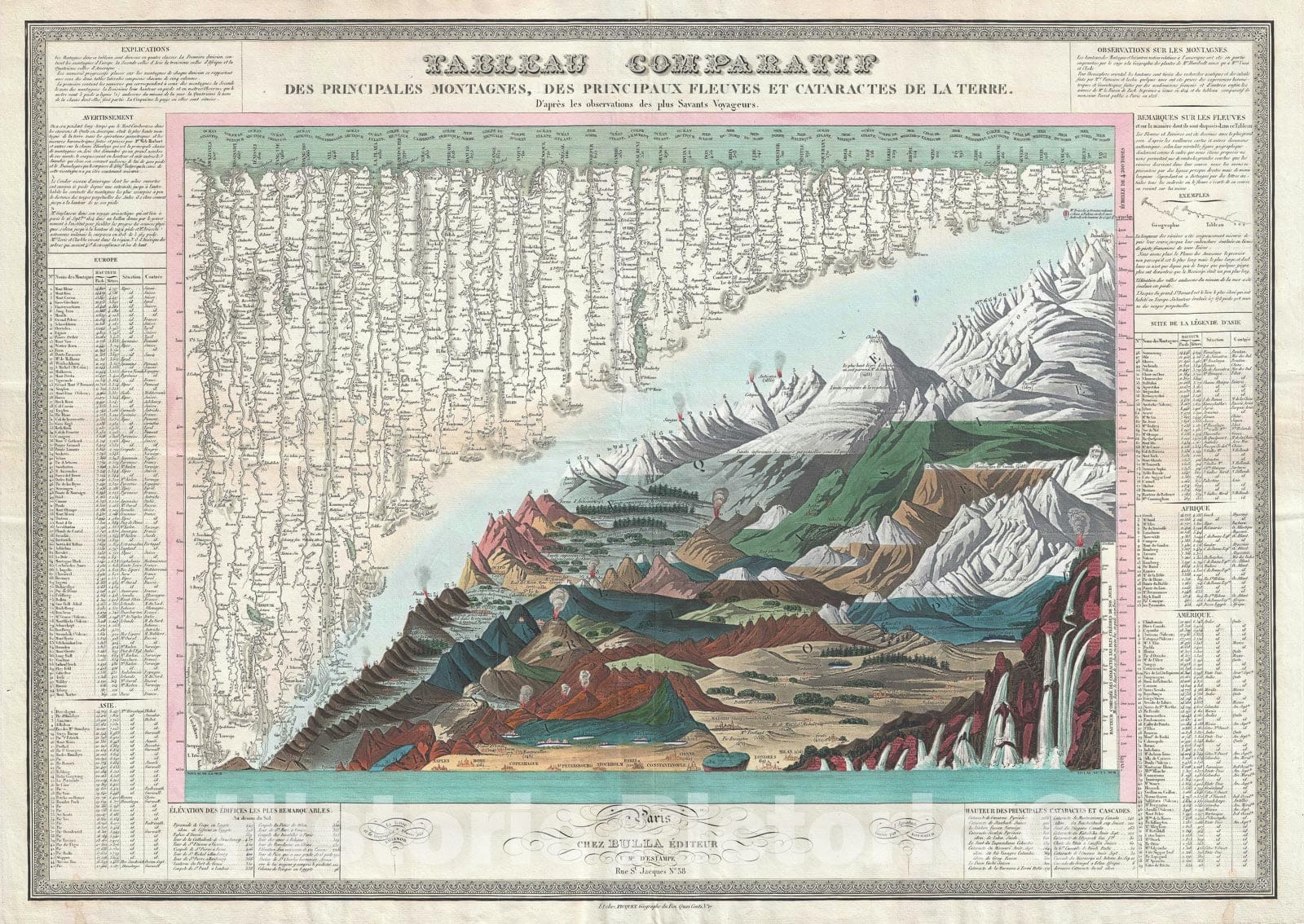 Historic Map : Comparative Chart of The World's Mountains and Rivers, Bulla, 1826, Vintage Wall Art