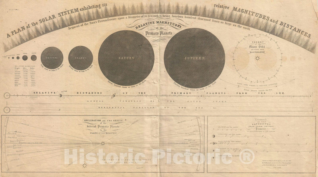 Historic Map : Chart of Solar System, Burritt, Huntington, 1856, Vintage Wall Art