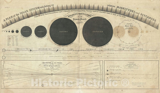 Historic Map : Plan of The Solar System with its Relative Magnitudes and Distances, Burritt, 1856, Vintage Wall Art