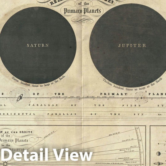 Historic Map : Plan of The Solar System with its Relative Magnitudes and Distances, Burritt, 1856, Vintage Wall Art