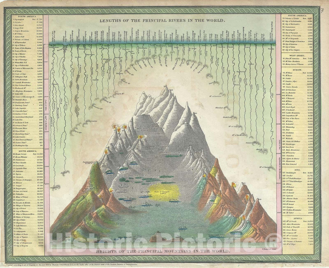 Historic Map : Comparitive Chart of The World's Mountains and Rivers, Mitchell, 1854 v2, Vintage Wall Art