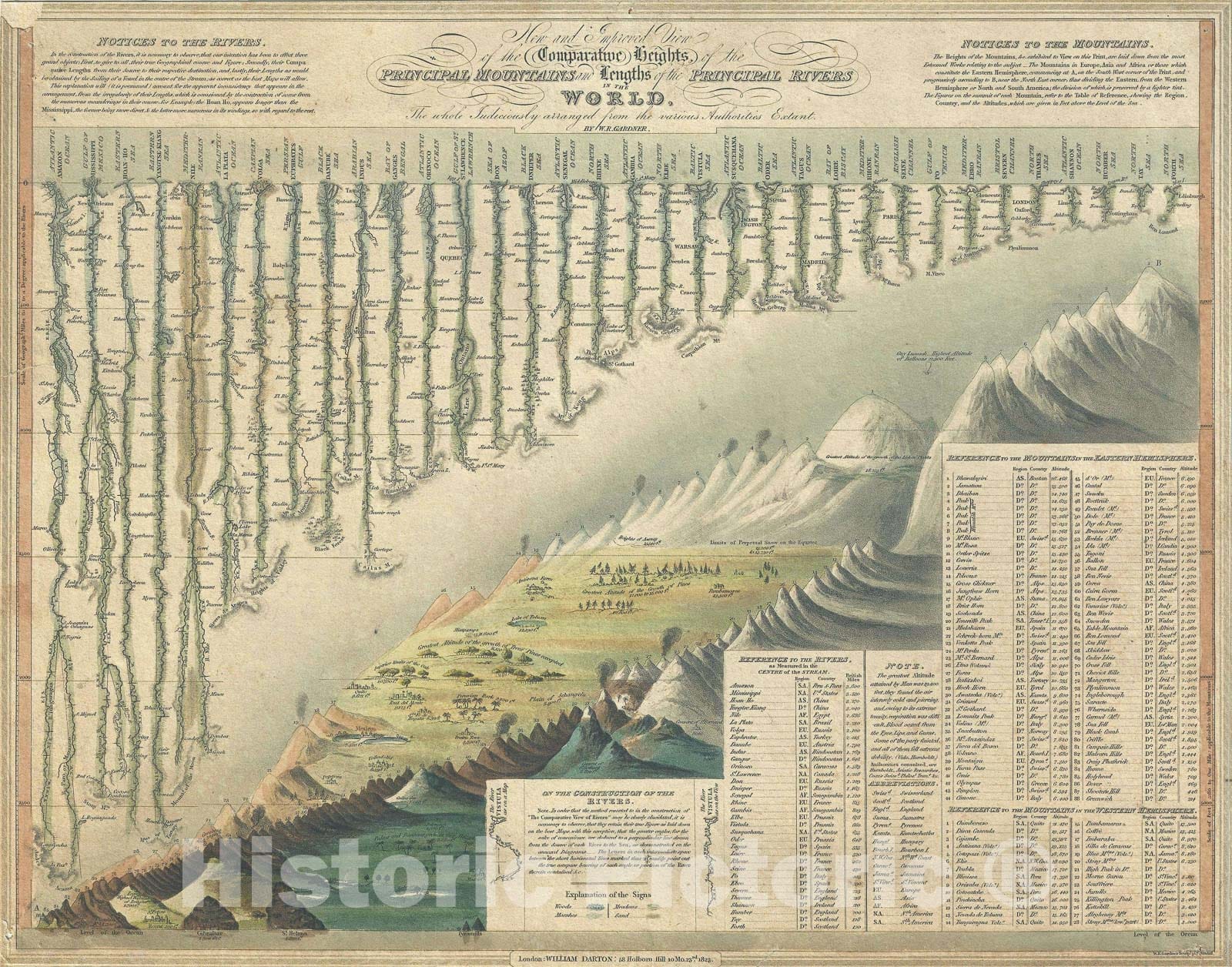 Historic Map : Comparative Chart of World Mountains and Rivers, Darton and Gardner, 1823, Vintage Wall Art