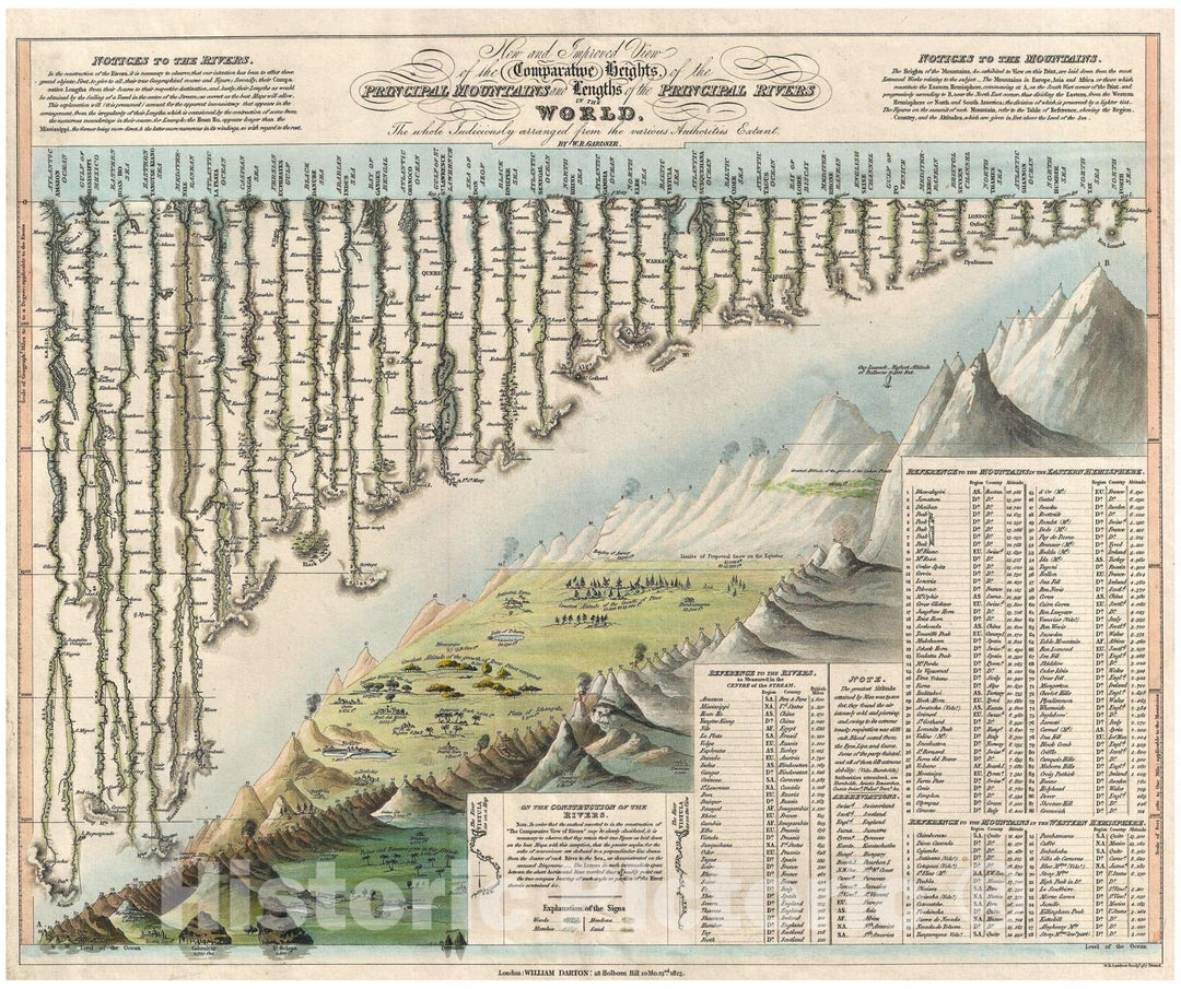 Historic Map : Darton and Gardner Comparative Chart of World Mountains and Rivers, 1823, Vintage Wall Art