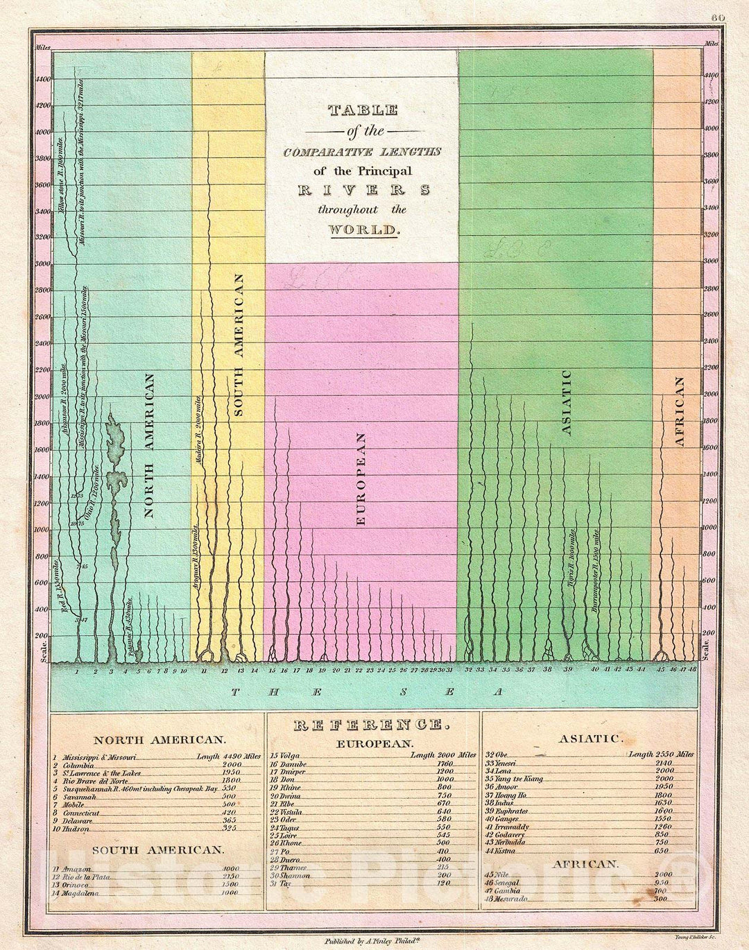 Historic Map : Finley Comparative Map of The Principle Rivers of The World, 1826, Vintage Wall Art