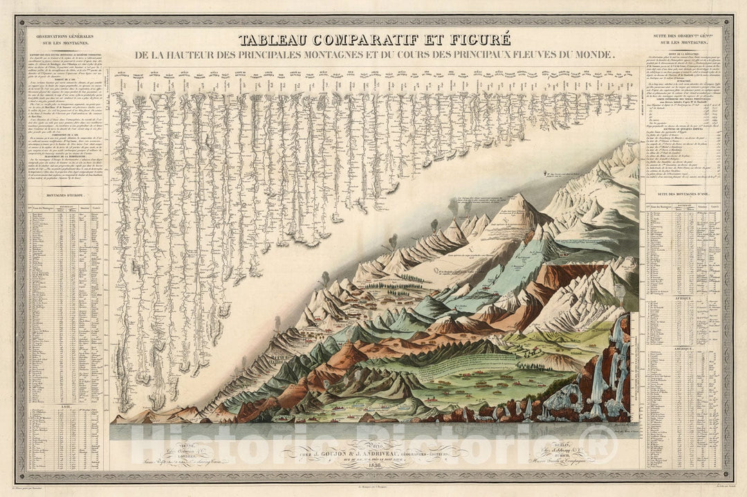 Historic Map : Andriveau Goujon Comparative Mountains and Rivers Chart, 1836, Vintage Wall Art