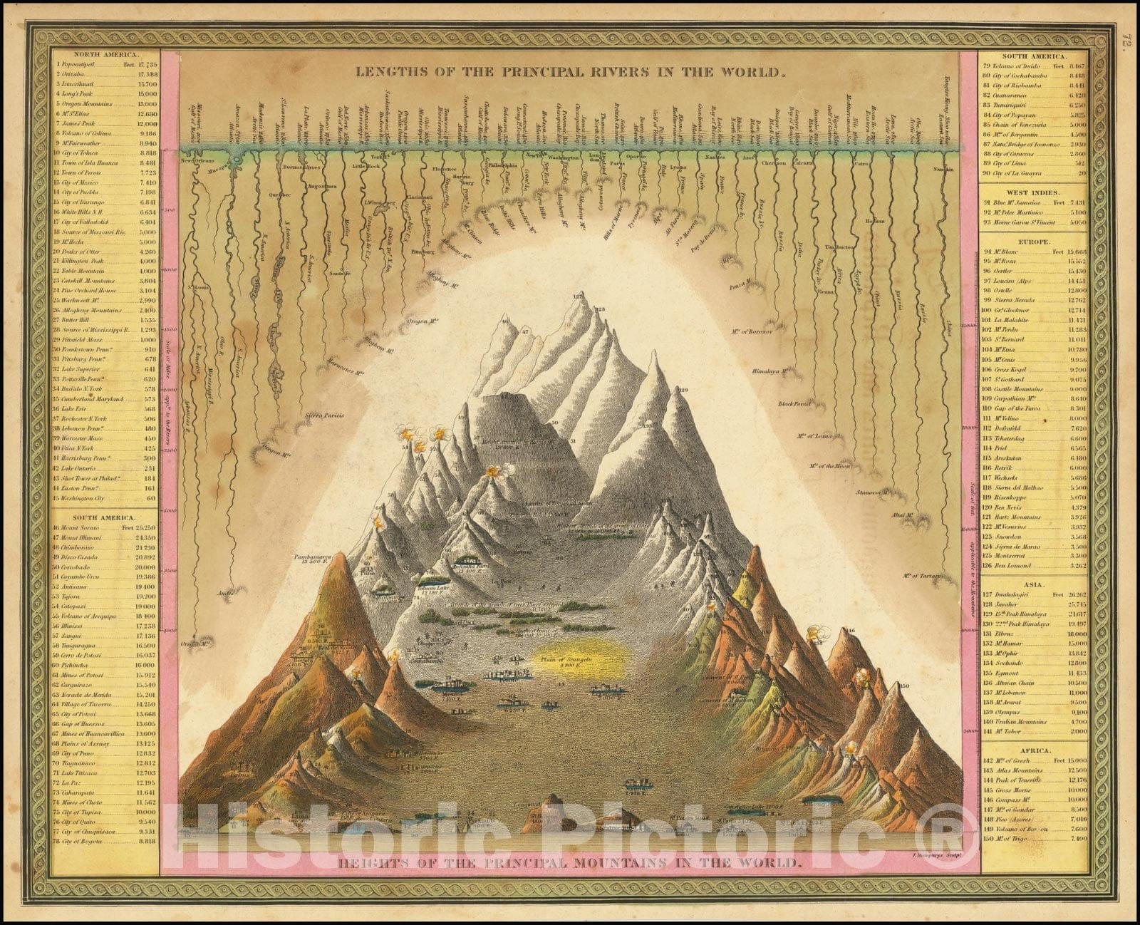 Historic Map : Lengths of the Principal Rivers in the World. Heights of the Principal Mountains in the World, 1846, Vintage Wall Art