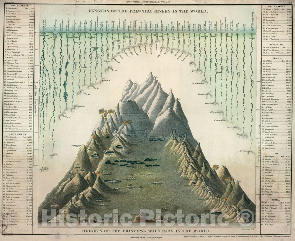 Historic Map : World Atlas Map, Lengths of the Principal Rivers of the World. Heights of the Principal Mountains of the World. 1836 - Vintage Wall Art