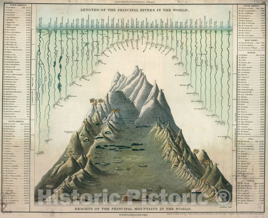 Historic Map : World Atlas Map, Lengths of the Principal Rivers of the World. Heights of the Principal Mountains of the World. 1836 - Vintage Wall Art