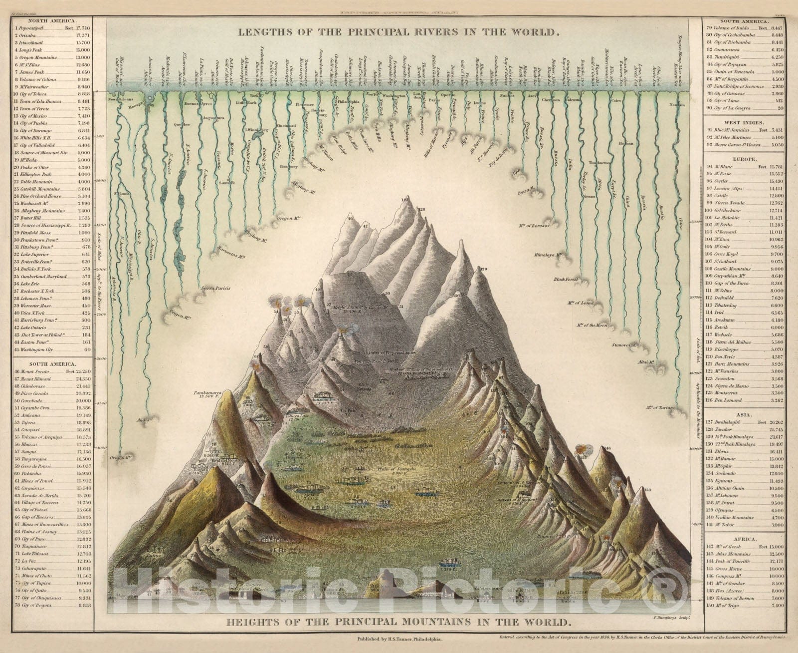 Historic Map : World Atlas Map, Lengths of the Principal Rivers of the World. Heights of the Principal Mountains of the World. 1836 - Vintage Wall Art