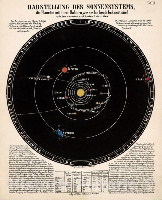 Historic Map : Celestial Atlas Map, Taf. III. Representation of the solar system, the planets and their orbits. 1855 - Vintage Wall Art