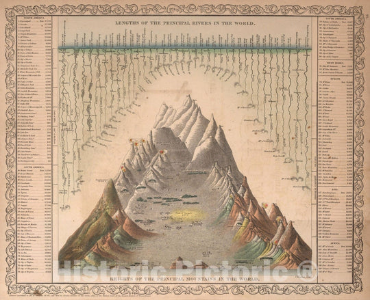 Historic Map : Atlas Map Map, View: River lengths, mountain heights in the world 1860 - Vintage Wall Art