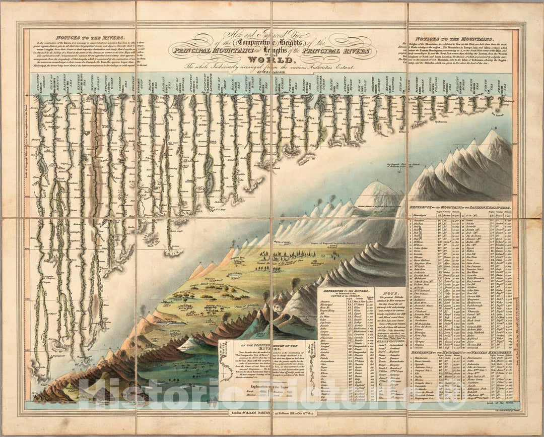 Historic Map : Case Map, Comparative Heights of the Principal Mountains and Lengths of the Principal Rivers. 1823 - Vintage Wall Art