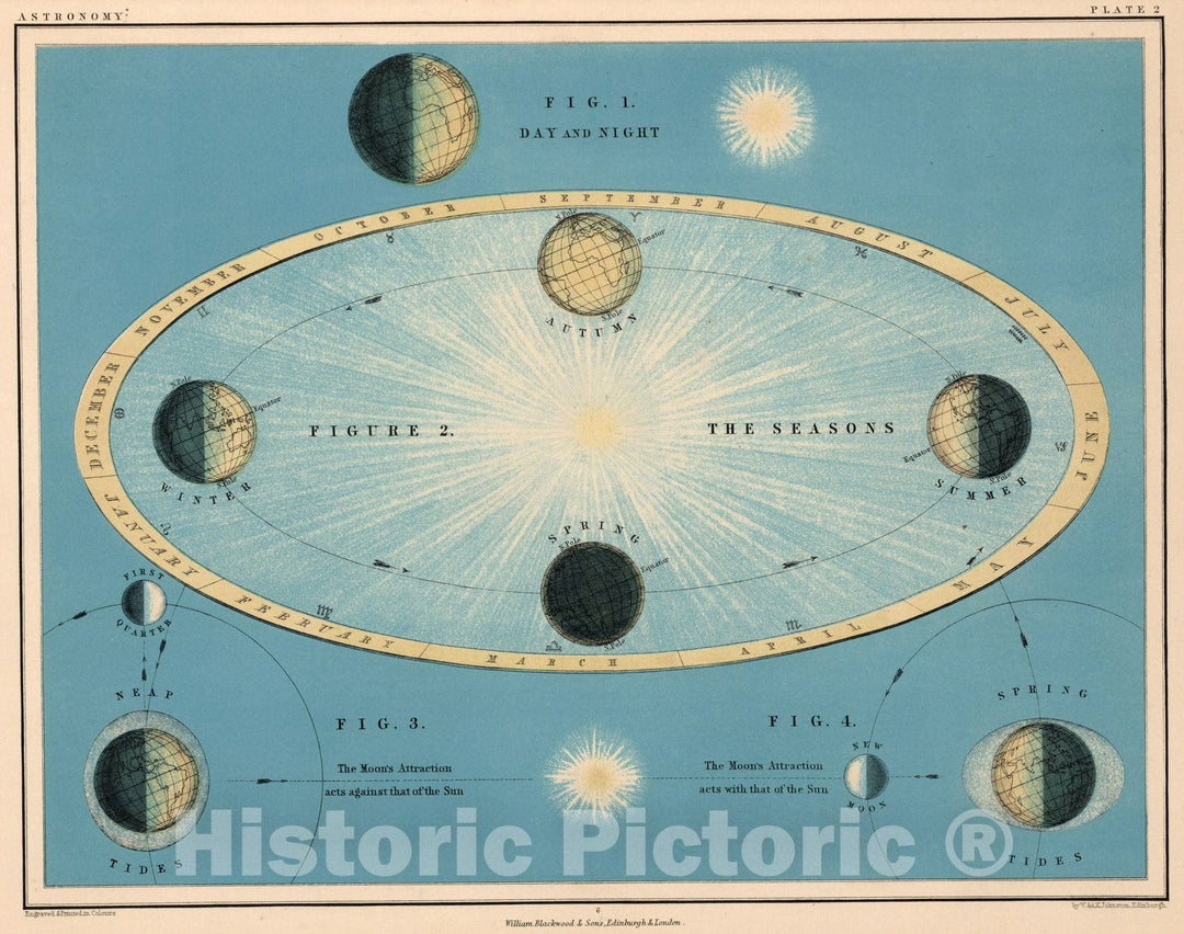 Historic Map : Celestial Atlas Map, Plate 2. Day Night. 1869 - Vintage Wall Art