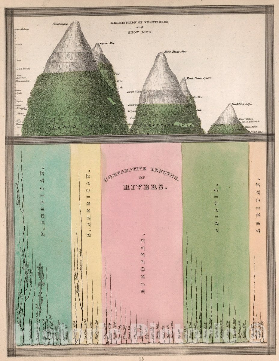 Historic Map : Comparative Lengths of Rivers. Distribution of Vegetables, and Snow line, 1838 Atlas - Vintage Wall Art