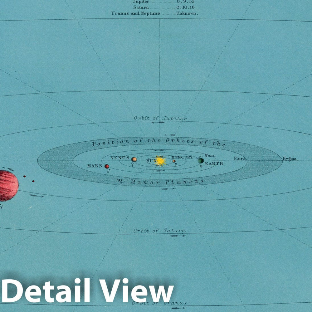 Historic Map : Plate 7. The Solar System, 1869 Celestial Atlas - Vintage Wall Art