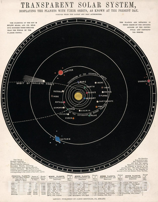 Historic Map : Celestial Atlas - 1851 Transparent Solar System : Displaying the planets with their orbits - Vintage Wall Art