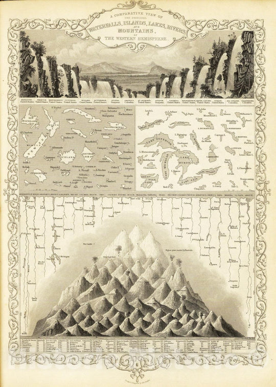 Historic Map : 1851 A Comparative View Of The Principal Waterfalls, Islands, Lakes, Rivers and Mountains, In The Western Hemisphere. - Vintage Wall Art