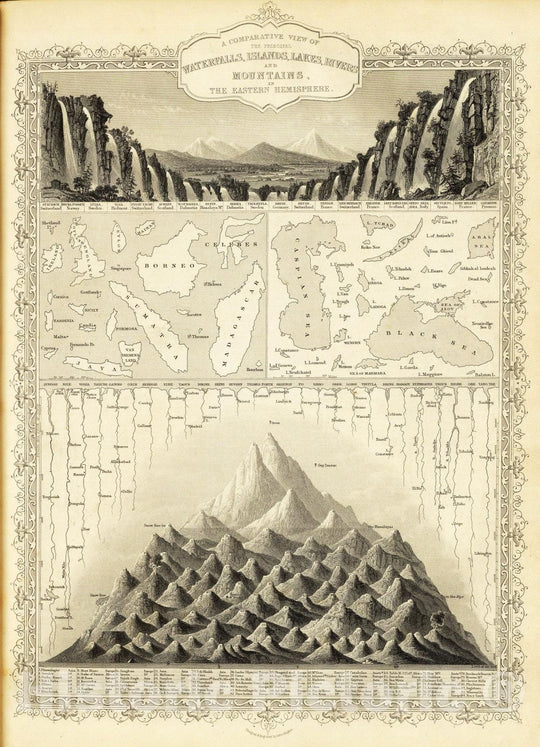 Historic Map : 1851 A Comparative View Of The Principal Waterfalls, Islands, Lakes, Rivers and Mountains, In The Eastern Hemisphere. - Vintage Wall Art