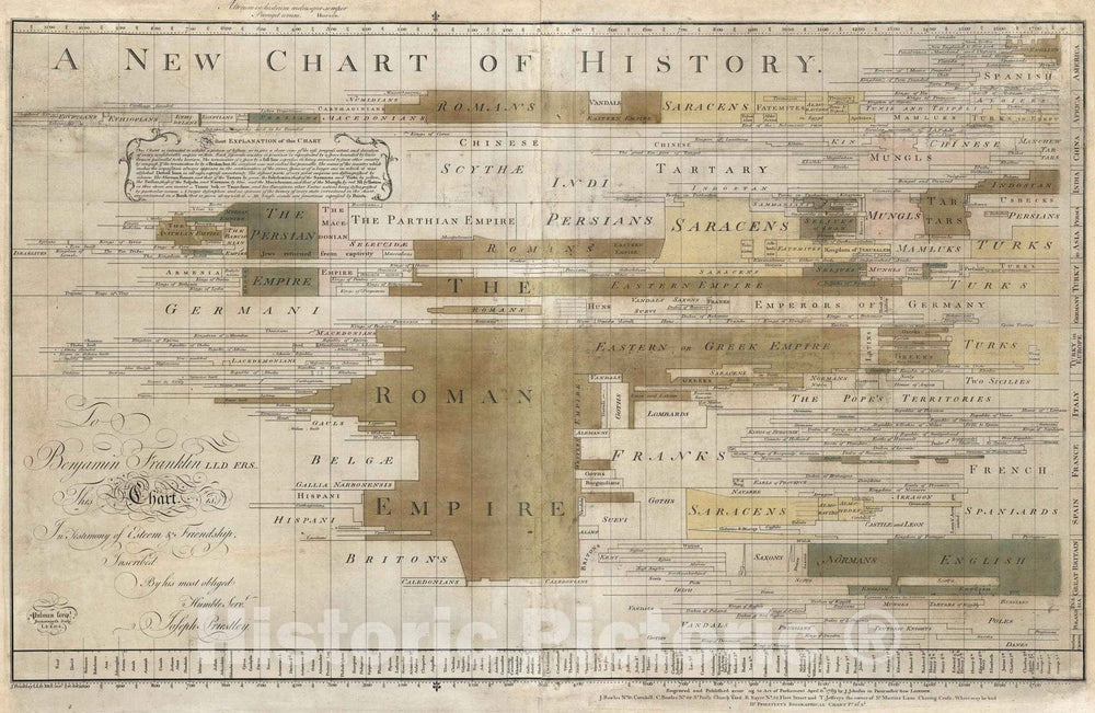 Timeline - 1769 A new chart of history. J. Priestley - Vintage Wall Art