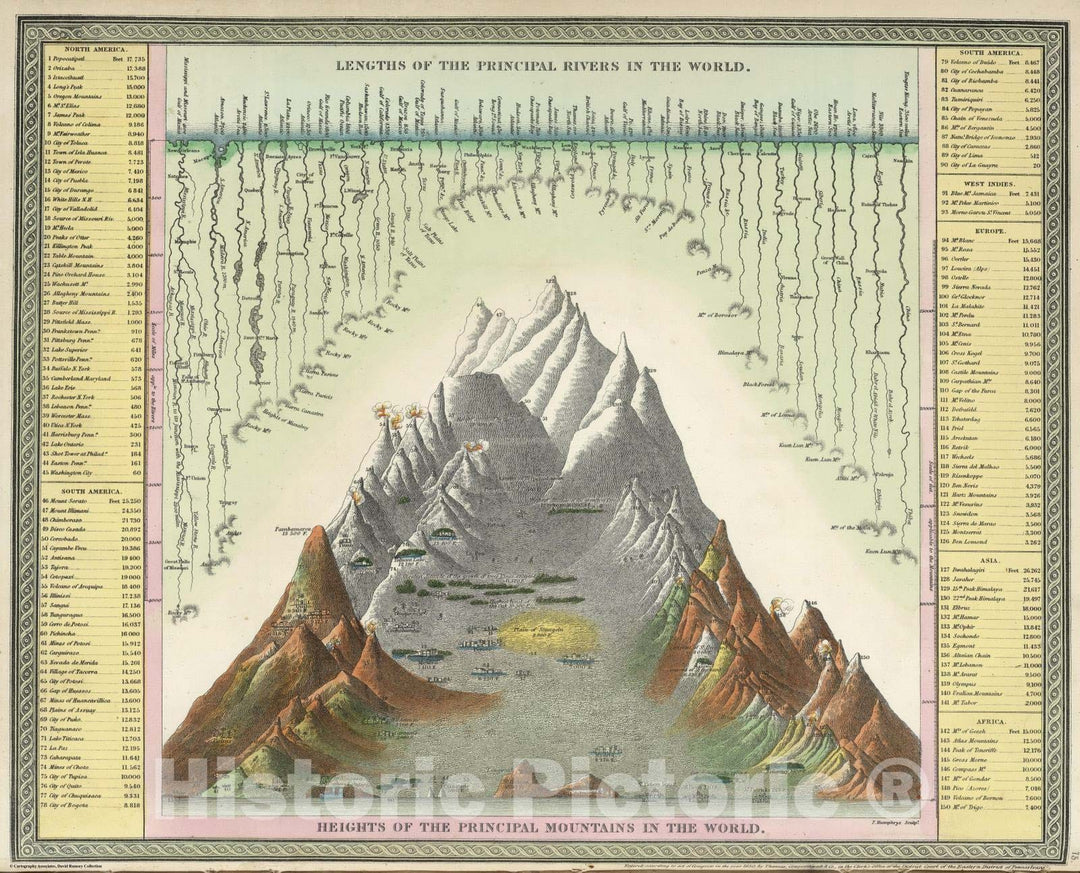 Historic Map : 1855 Lenghts of the Rivers and Heights of the Mountains of the World - Vintage Wall Art