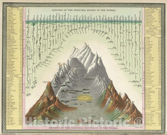 Historic Map : 1855 Lenghts of the Rivers and Heights of the Mountains of the World - Vintage Wall Art