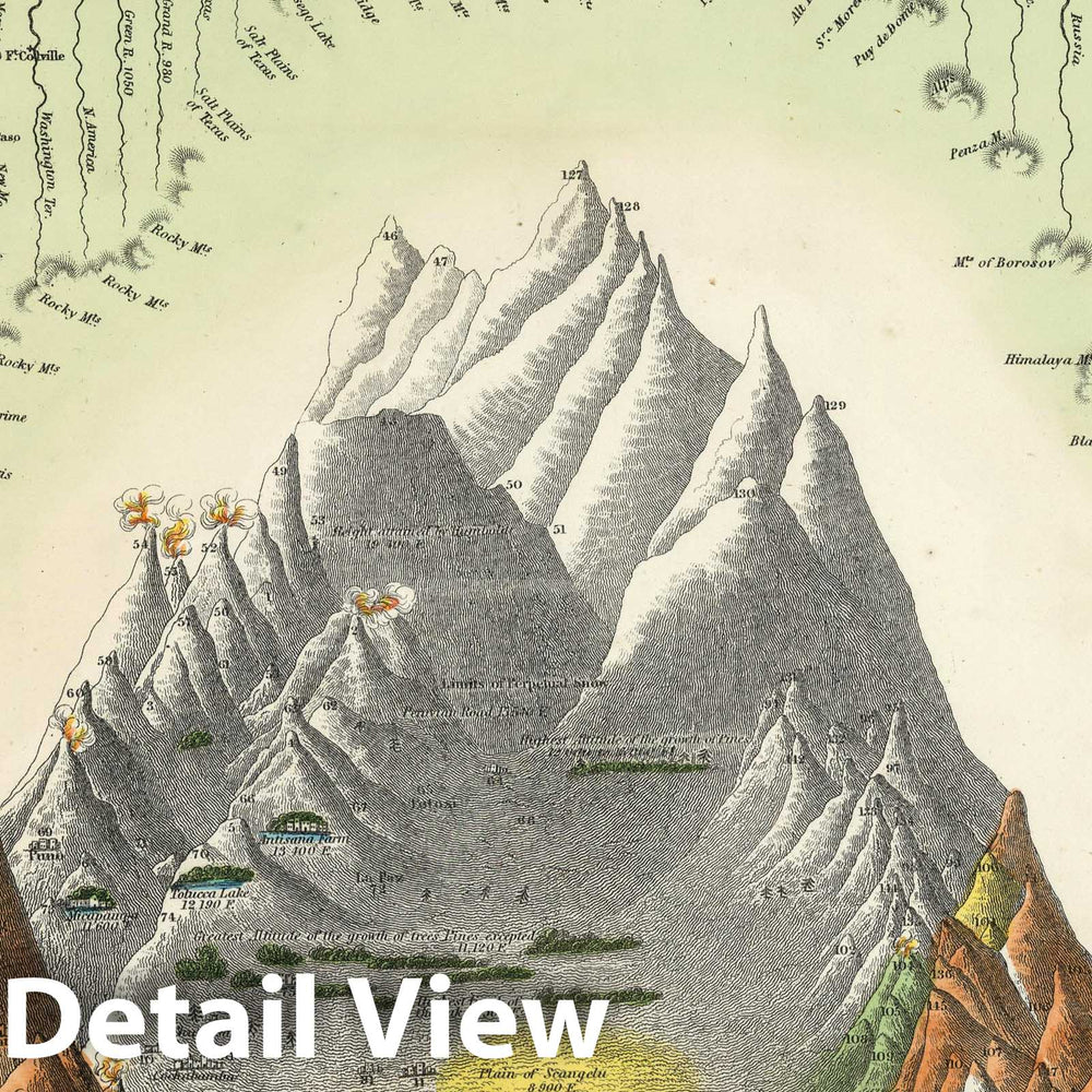 Historic Map : 1855 Lenghts of the Rivers and Heights of the Mountains of the World - Vintage Wall Art