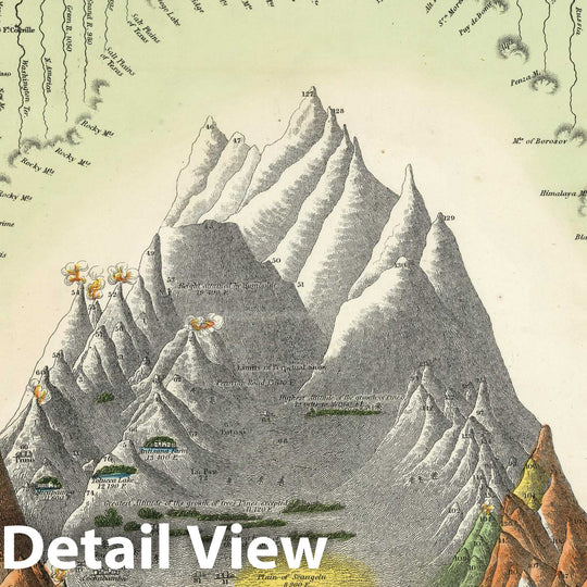 Historic Map : 1855 Lenghts of the Rivers and Heights of the Mountains of the World - Vintage Wall Art