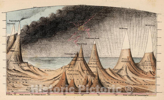 Historic Map : Survey Book - 1867 Frontispiece: Influence of Climate in North and South America. - Vintage Wall Art