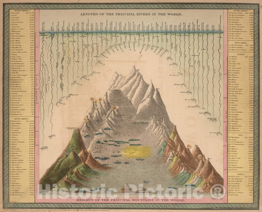 Historic Map : 1853 Principal Rivers and Mountains of The World - Vintage Wall Art