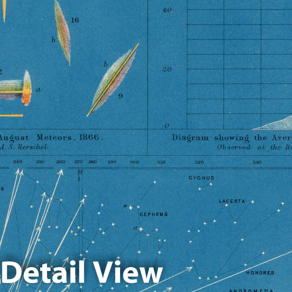 Historic Map : Plate 13. (Meteors.), 1869 Celestial Atlas - Vintage Wall Art