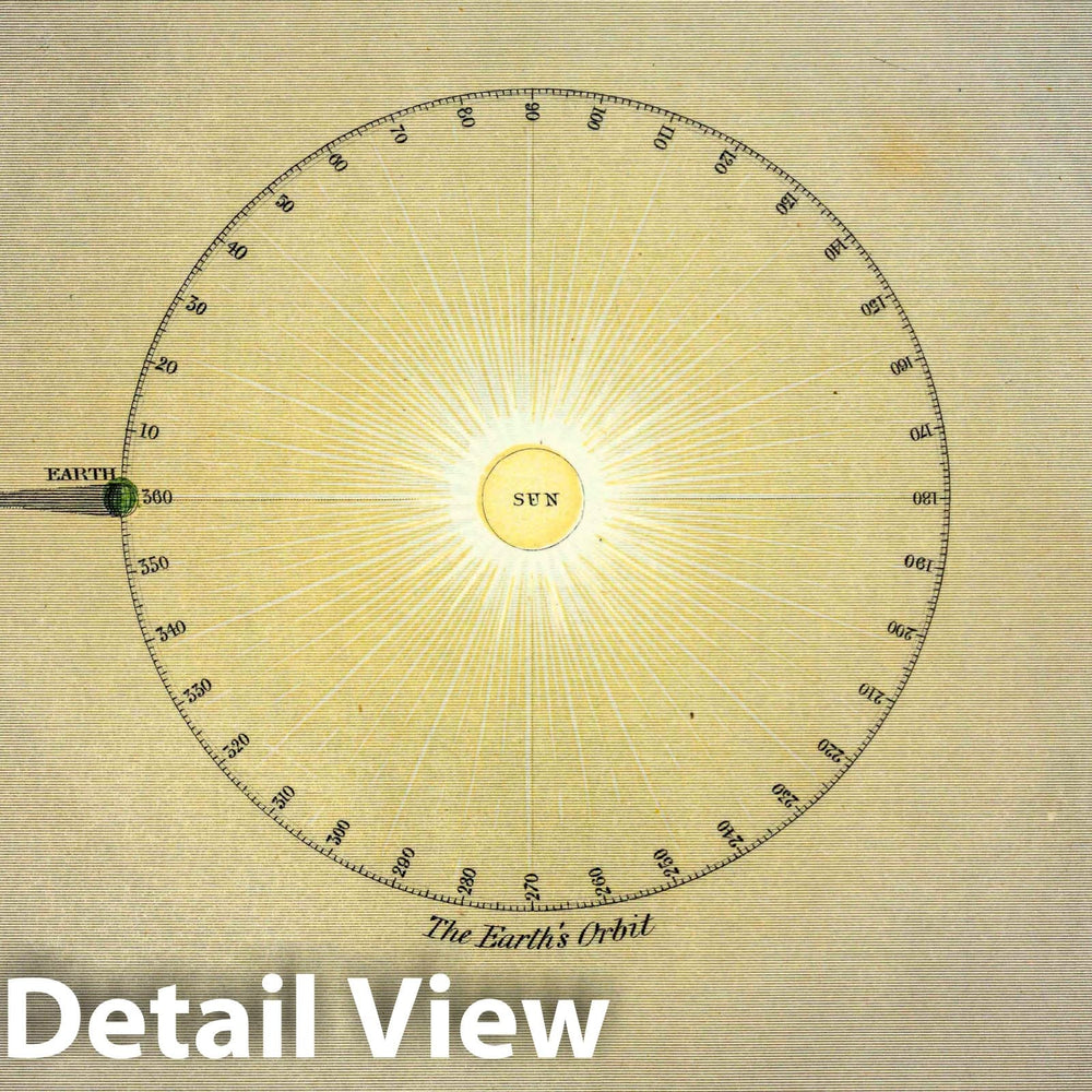 Historic Map : Plate 6: The Newtonian System, 1846 Celestial Map - Vintage Wall Art