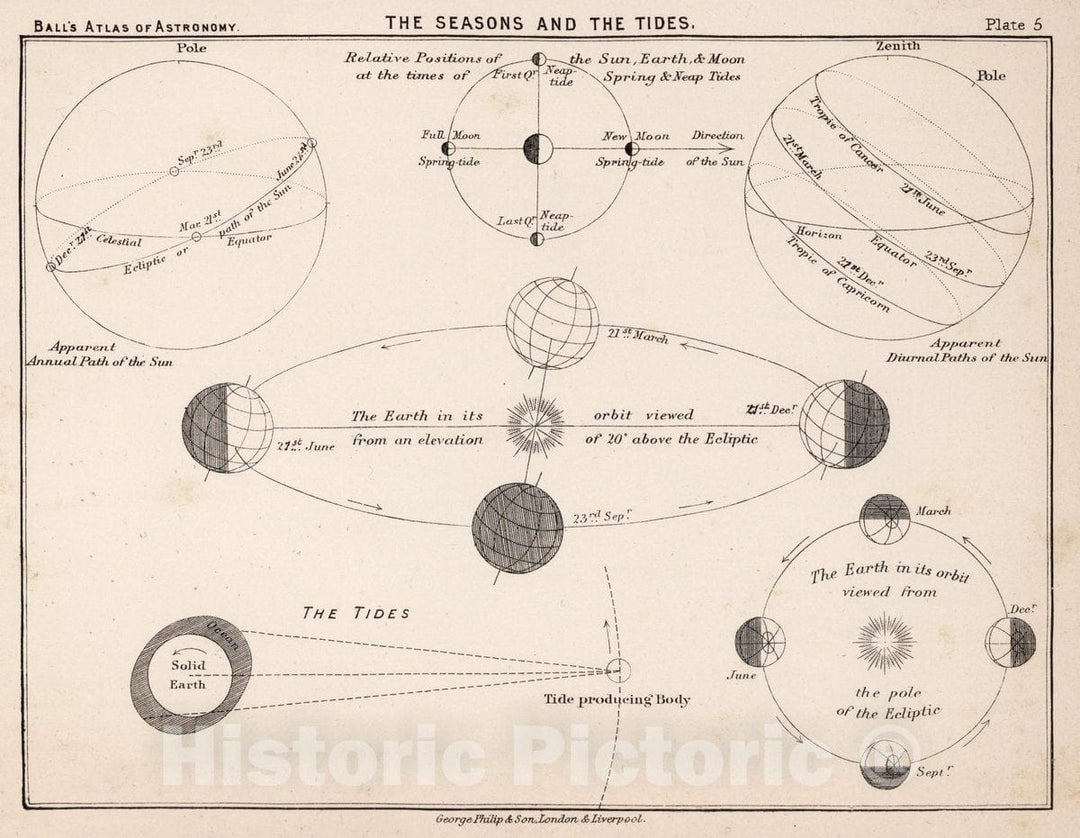 Historic Map : 5. The Seasons and The Tides, 1892 Celestial Atlas - Vintage Wall Art