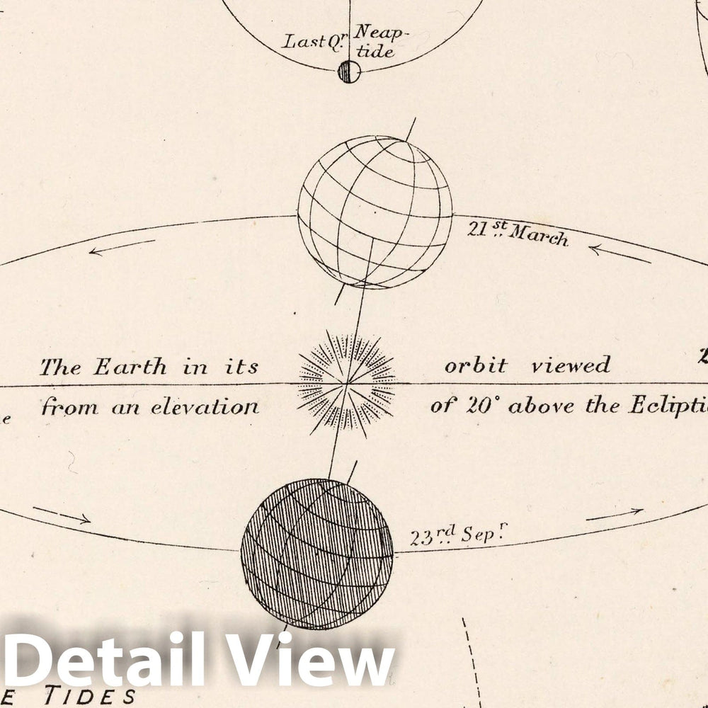 Historic Map : 5. The Seasons and The Tides, 1892 Celestial Atlas - Vintage Wall Art