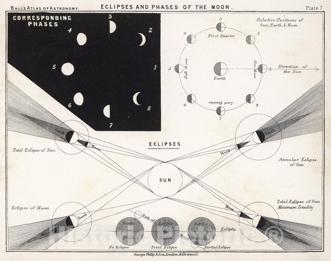 Historic Map - 7. Eclipses and Phases of The Moon, 1892 Celestial Atlas - Vintage Wall Art