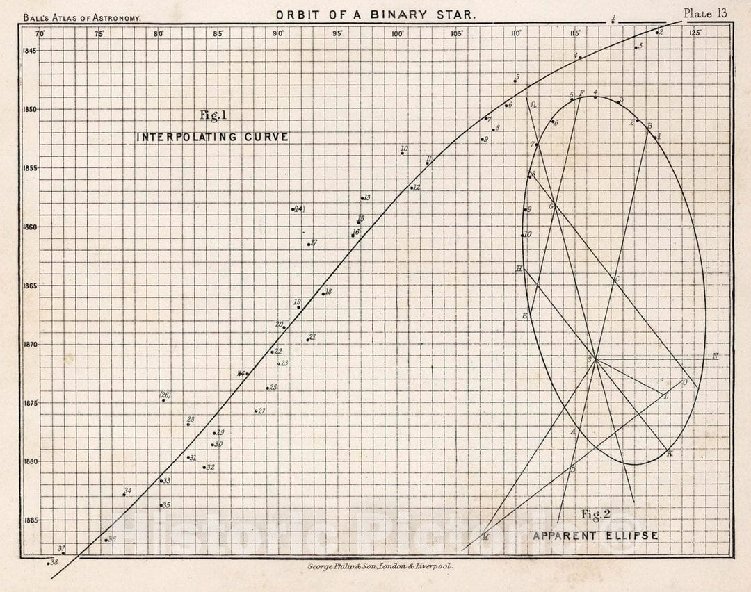 Historic Map : 13. Orbit of a Binary Star, 1892 Celestial Atlas - Vintage Wall Art