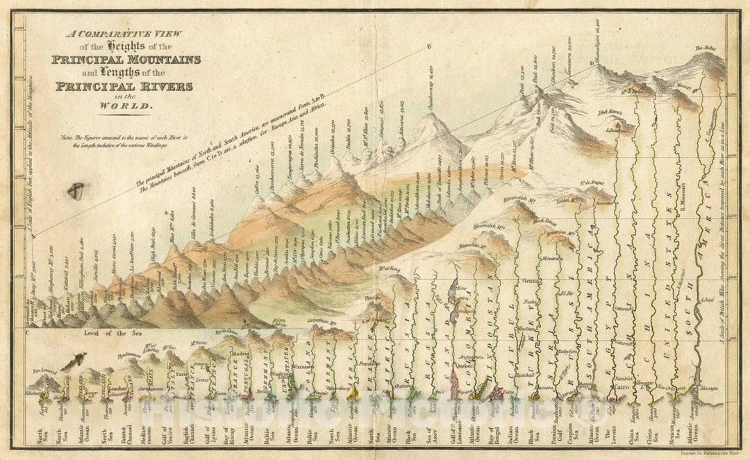 Historic Map : 1830 Comparative View of The Heights of The Principal Mountains and Lengths of The Principal Rivers. - Vintage Wall Art